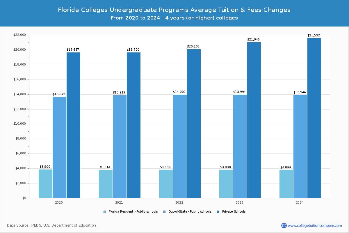 Florida 4-Year Colleges Undergradaute Tuition and Fees Chart
